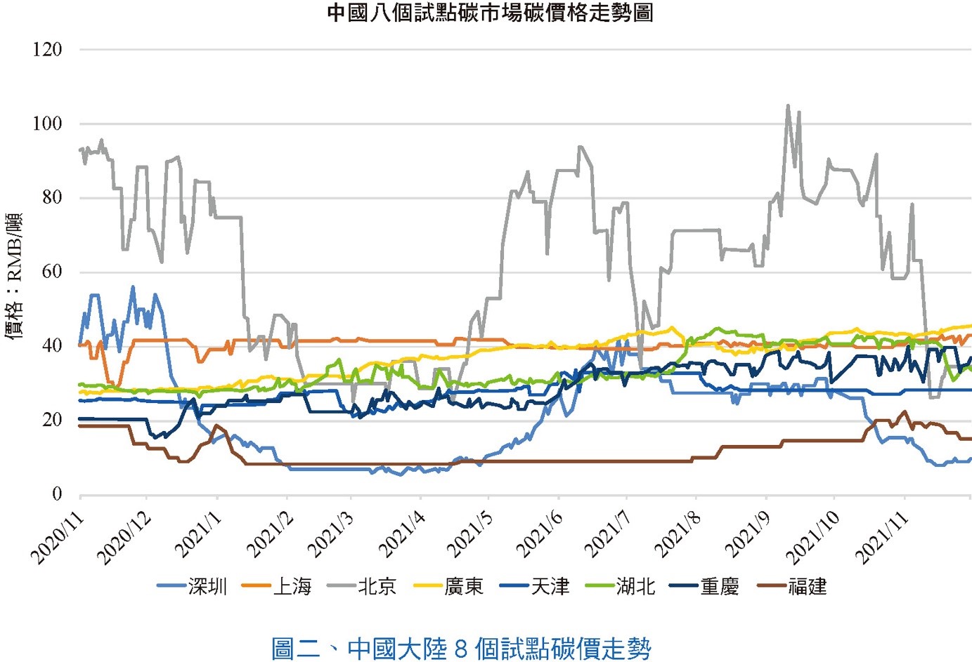 中國大陸8個試點碳價走勢.jpg