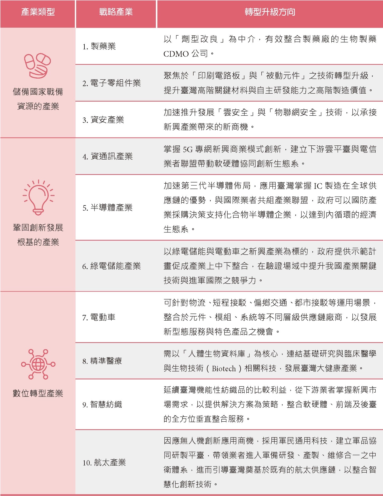 十大戰略產業轉型升級之方向.jpg
