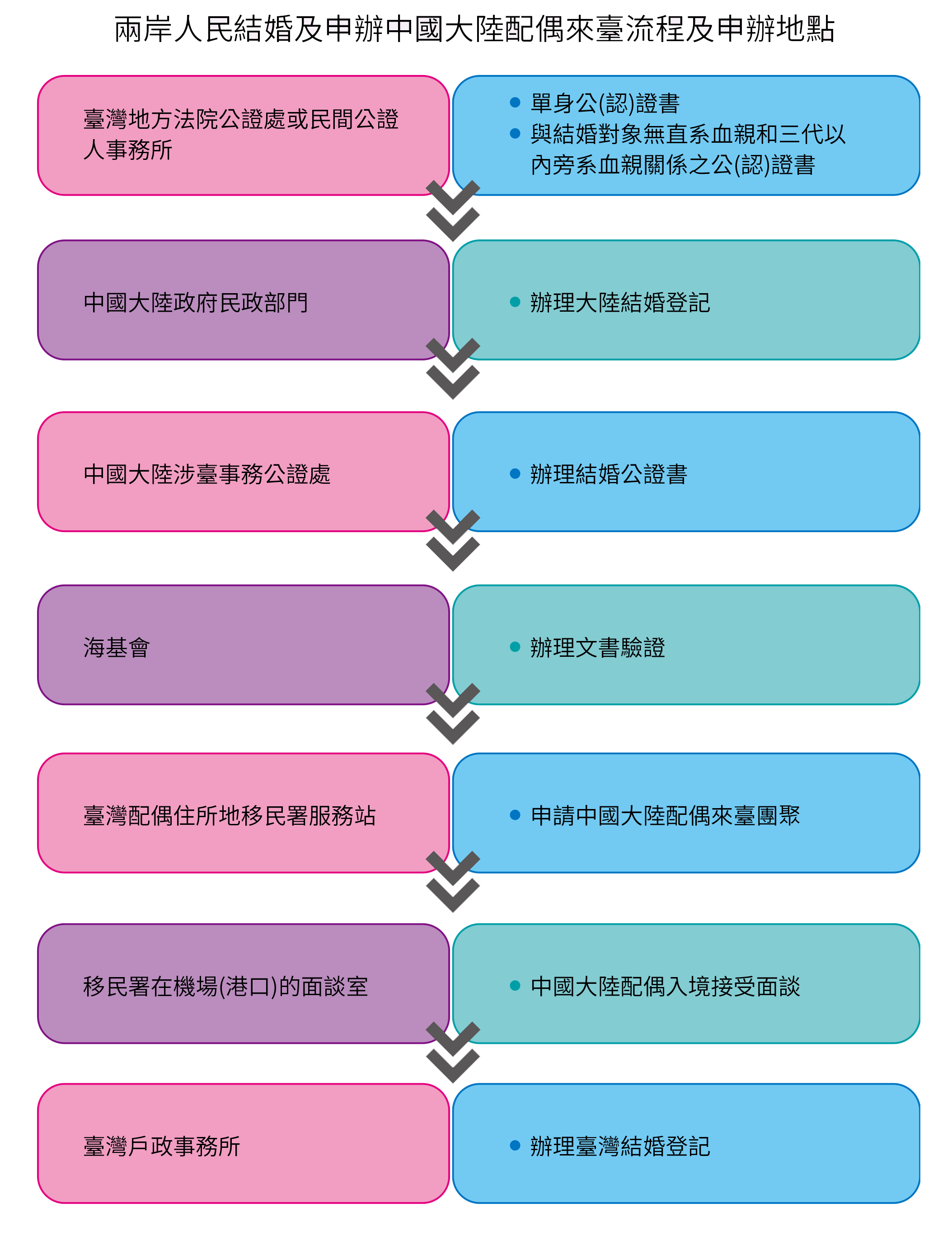 兩岸人民結婚及申辦中國大陸配偶來臺流程及申辦地點.png